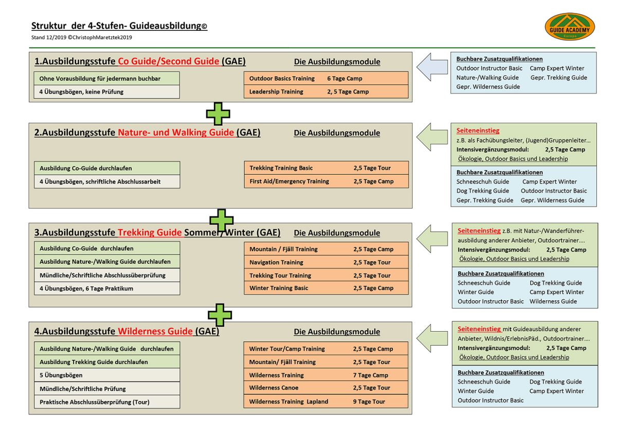 Die 4StufenGuide Ausbildung der GAE© Guide Academy Europe